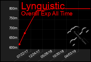 Total Graph of Lynguistic