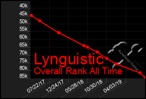 Total Graph of Lynguistic