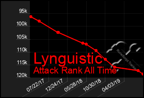 Total Graph of Lynguistic