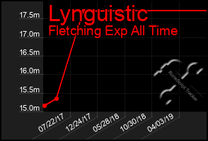 Total Graph of Lynguistic