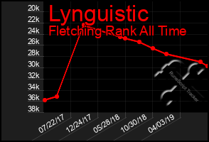 Total Graph of Lynguistic