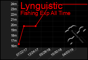 Total Graph of Lynguistic