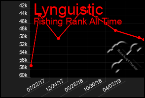 Total Graph of Lynguistic