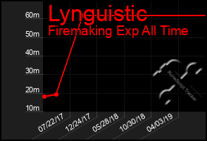 Total Graph of Lynguistic