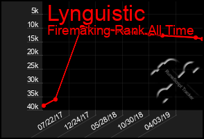 Total Graph of Lynguistic