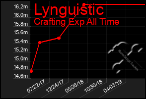 Total Graph of Lynguistic