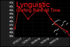 Total Graph of Lynguistic