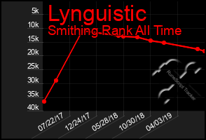 Total Graph of Lynguistic