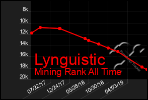 Total Graph of Lynguistic