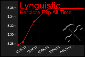 Total Graph of Lynguistic