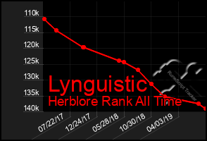 Total Graph of Lynguistic