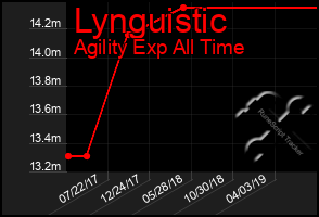 Total Graph of Lynguistic