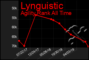 Total Graph of Lynguistic