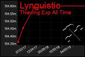 Total Graph of Lynguistic