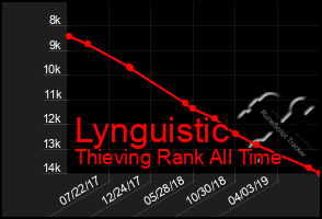 Total Graph of Lynguistic