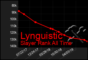 Total Graph of Lynguistic