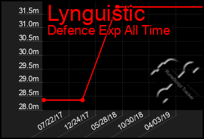 Total Graph of Lynguistic