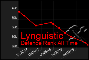 Total Graph of Lynguistic