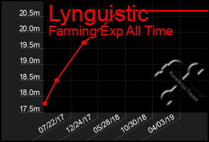 Total Graph of Lynguistic