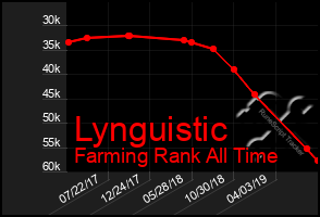 Total Graph of Lynguistic