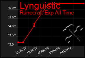 Total Graph of Lynguistic