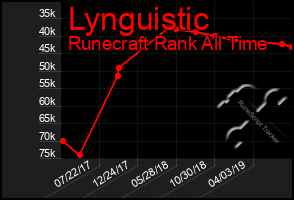 Total Graph of Lynguistic