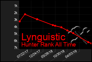 Total Graph of Lynguistic