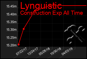 Total Graph of Lynguistic