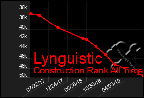 Total Graph of Lynguistic