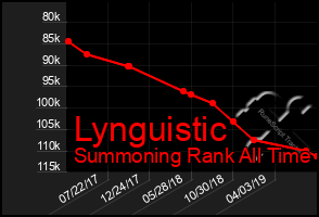 Total Graph of Lynguistic