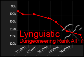 Total Graph of Lynguistic