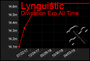 Total Graph of Lynguistic