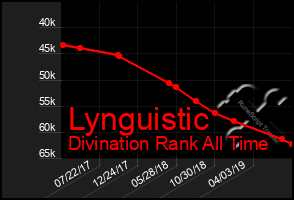 Total Graph of Lynguistic