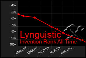 Total Graph of Lynguistic