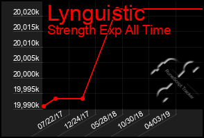 Total Graph of Lynguistic