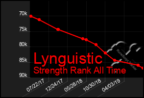 Total Graph of Lynguistic