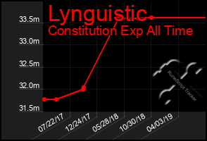 Total Graph of Lynguistic