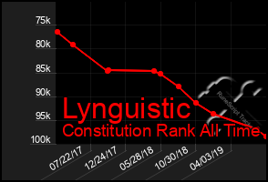 Total Graph of Lynguistic