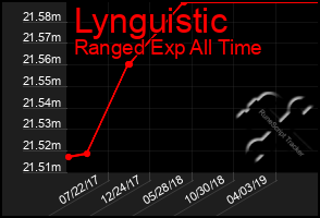 Total Graph of Lynguistic