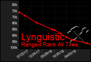 Total Graph of Lynguistic