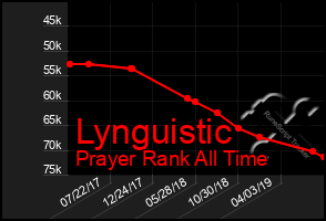 Total Graph of Lynguistic