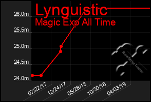 Total Graph of Lynguistic