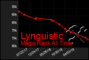 Total Graph of Lynguistic