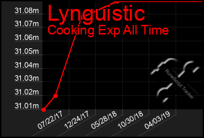 Total Graph of Lynguistic