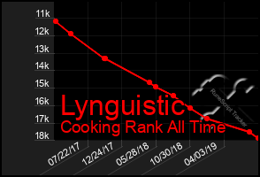 Total Graph of Lynguistic