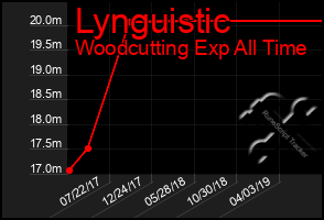 Total Graph of Lynguistic