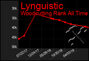 Total Graph of Lynguistic