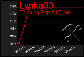 Total Graph of Lynka33