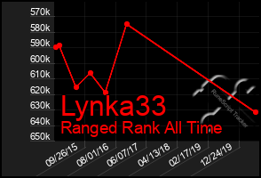 Total Graph of Lynka33
