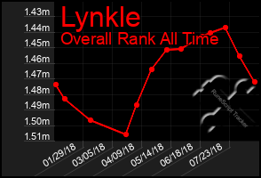 Total Graph of Lynkle
